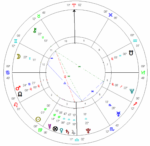 progressed chart astrology