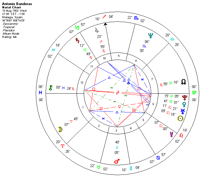 Antonio Banderas astrological birth chart