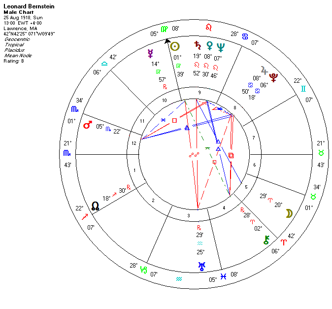 Leonard Bernstein birth chart astrology